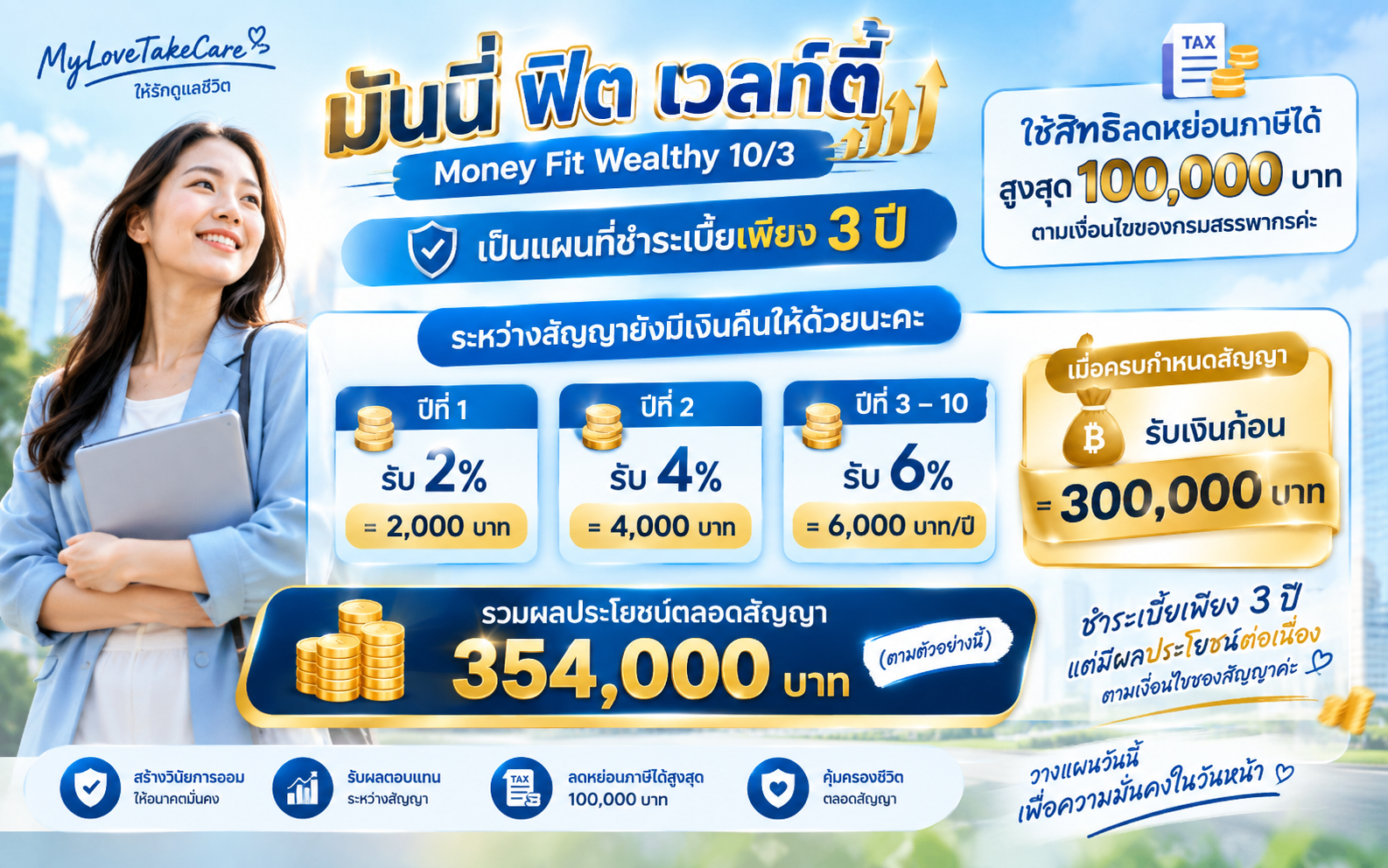 มันนี่ ฟิต เวลท์ตี้ 10/3 ประกันสะสมทรัพย์ ชำระเบี้ย 3 ปี คุ้มครอง 10 ปี  ไทยประกันชีวิต